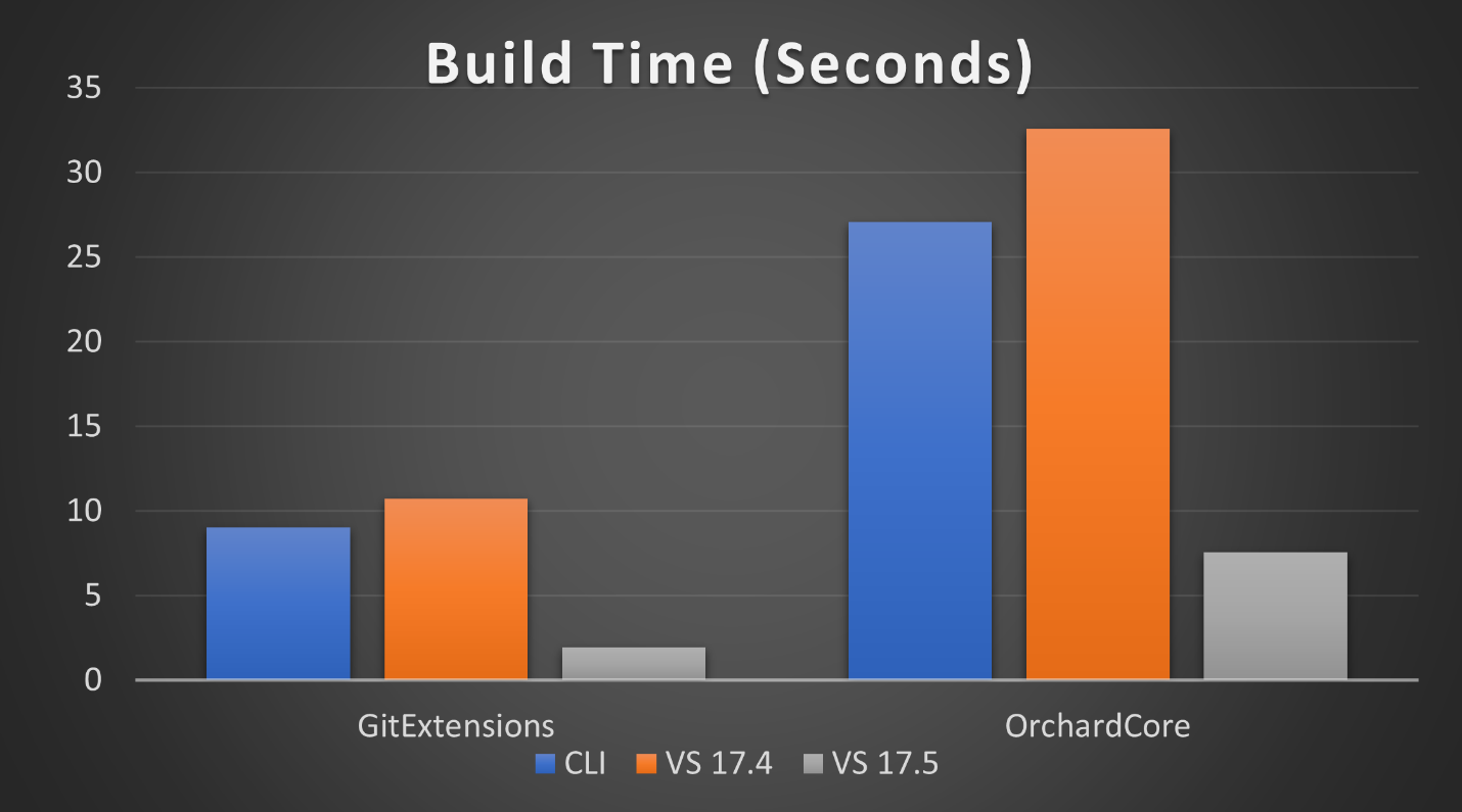Chart showing incremental build perf improvemnt of 80 percent