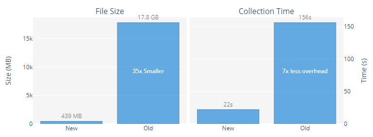 Graph of instrumentation tool performance. 35x smaller file and 7x less overhead