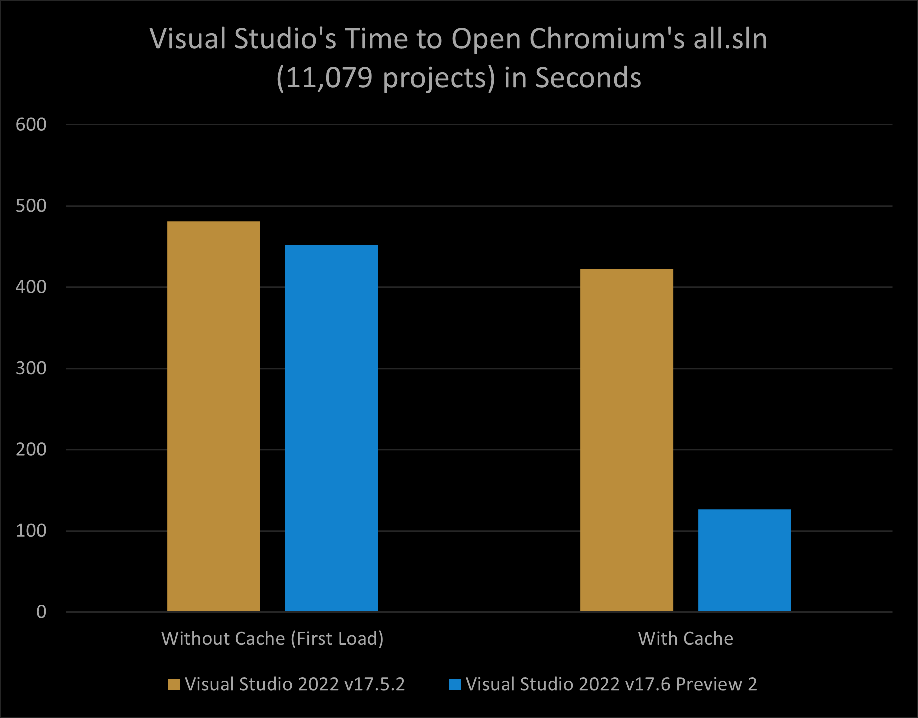 Visual Studio 2022 – 17.6 Performance Enhancements