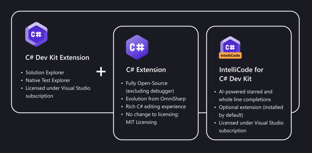 Diagram showing the composition of the C# Dev Kit to include the C# extension and IntelliCode as separate extensions