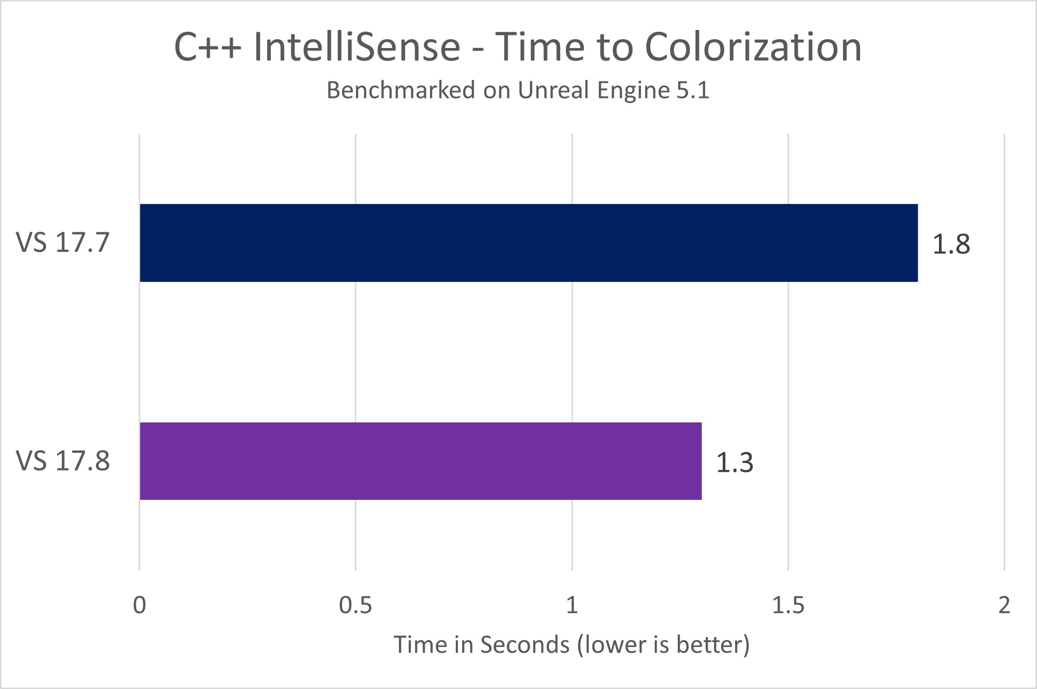a graph showing time to intellisense bench marked on unreal engine 5.1. VS 17.8 =1.3s VS 17.7 =1.8s 