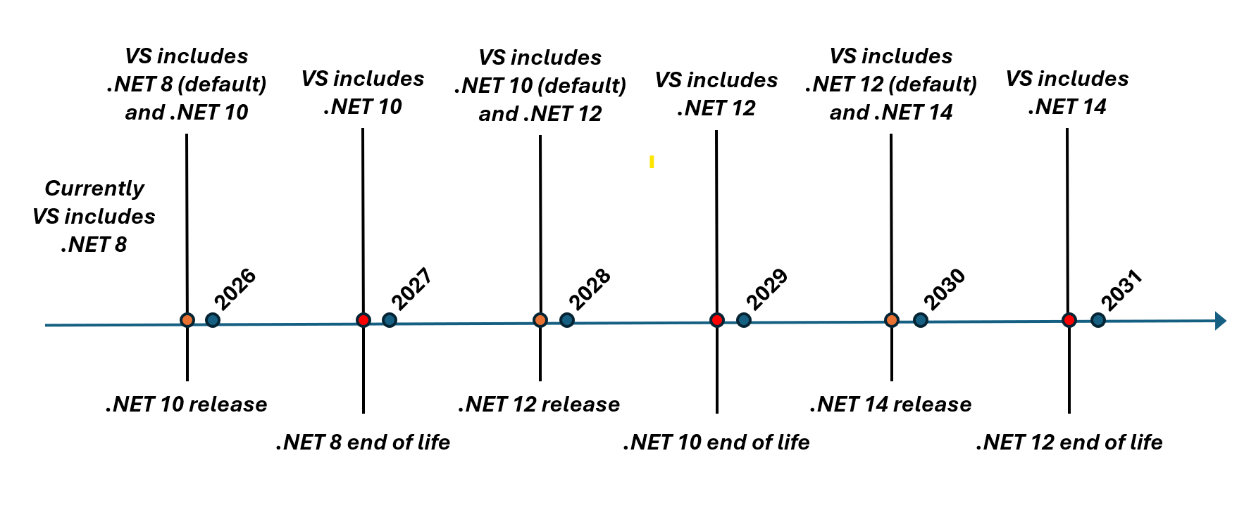 Timeline for VS .NET runtimes