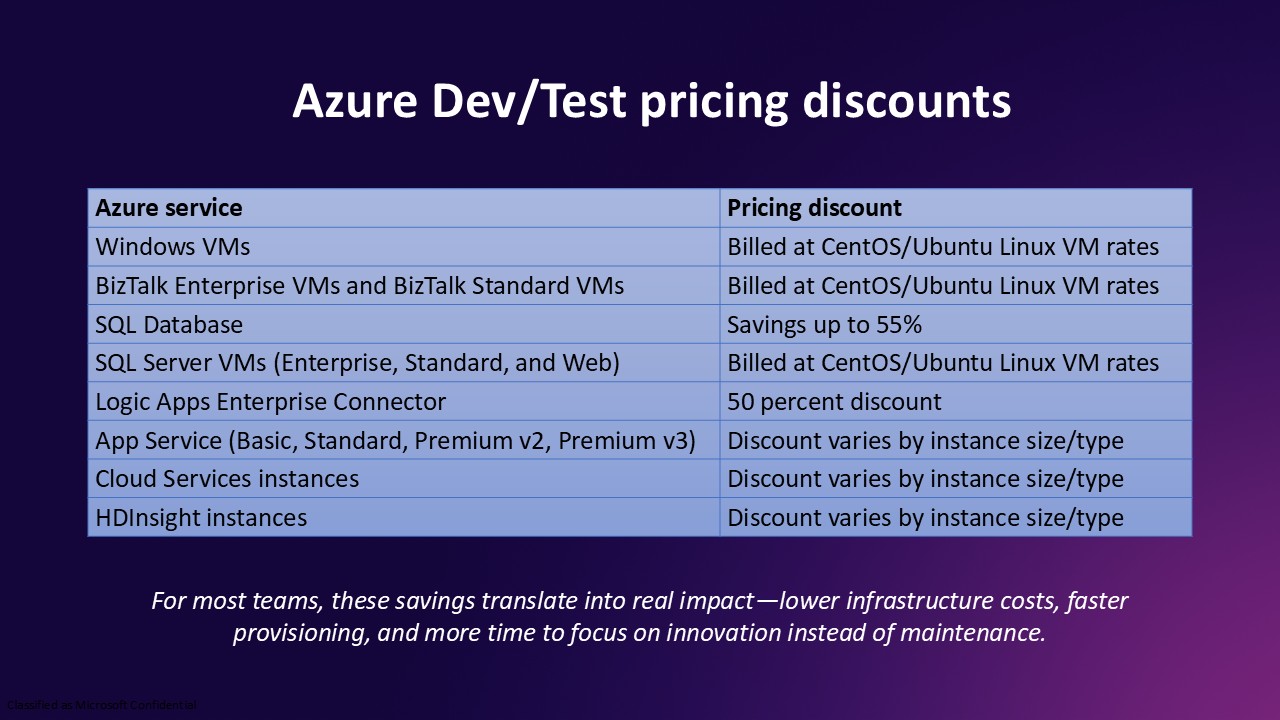 Azure DevTest Savings Examples image