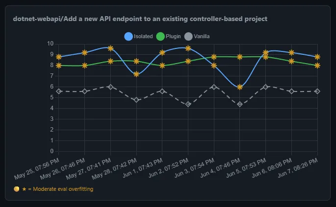A chart displaying the evaluation result of dotnet-webapi skill.