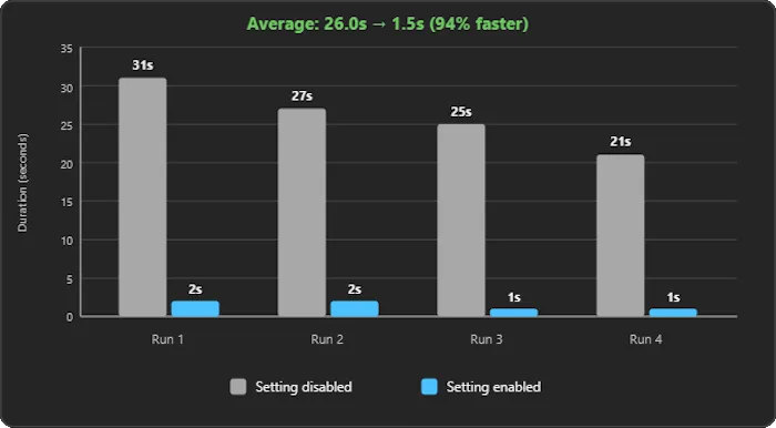 Four test runs comparing build completion times with stop-on-failure disabled and enabled