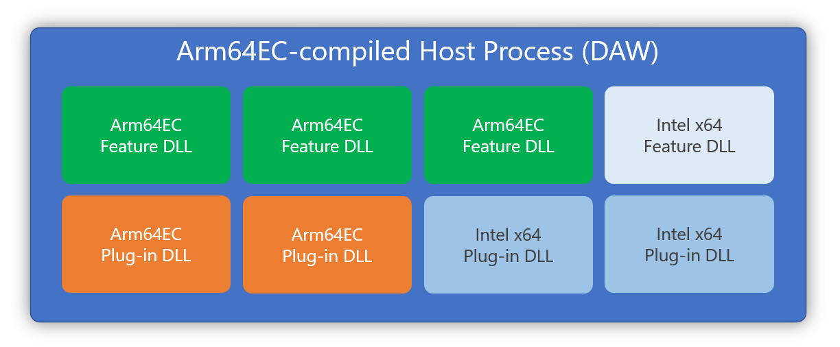 Arm64EC Host Diagram
