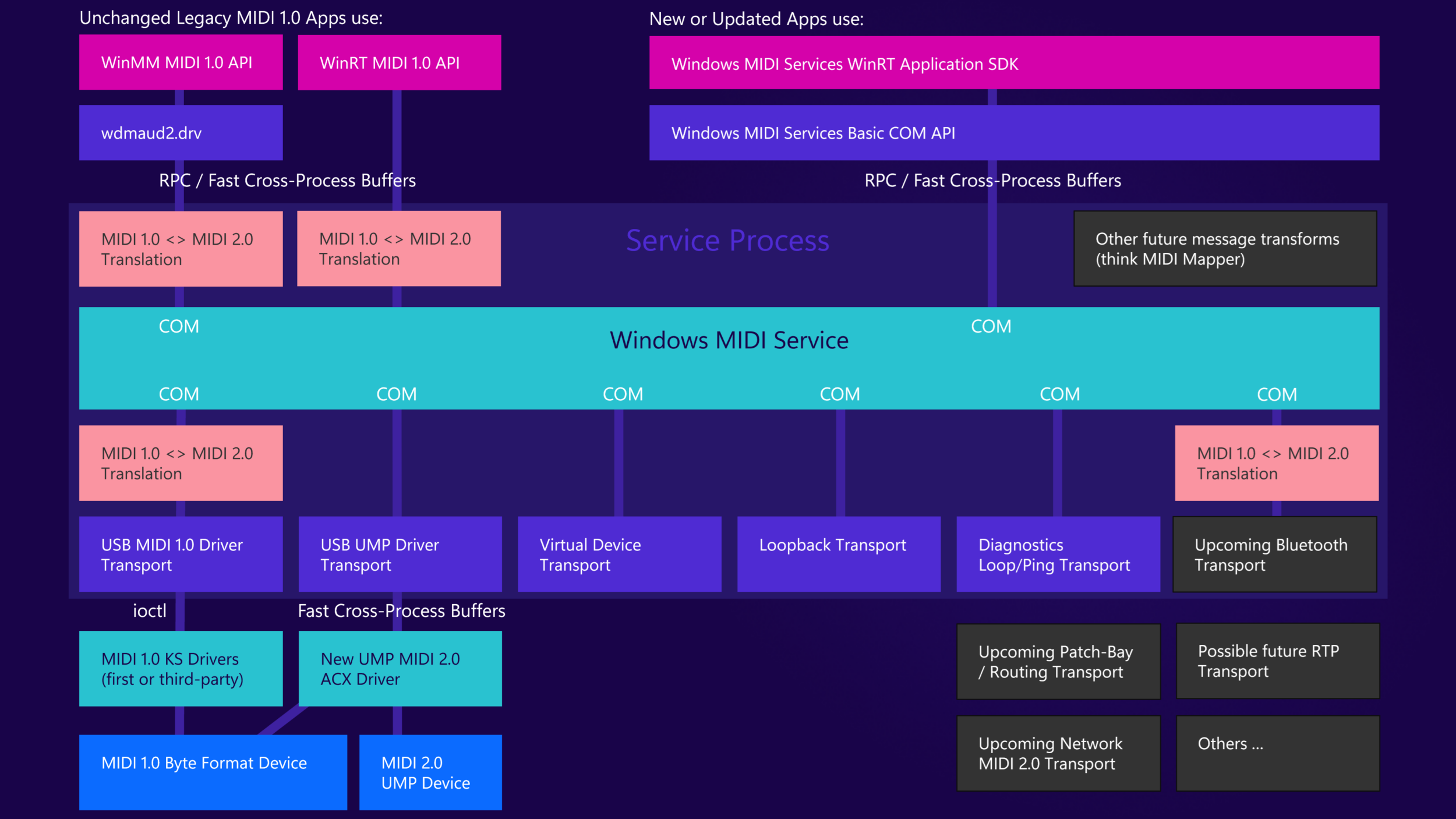 Windows MIDI Services Architecture Diagram