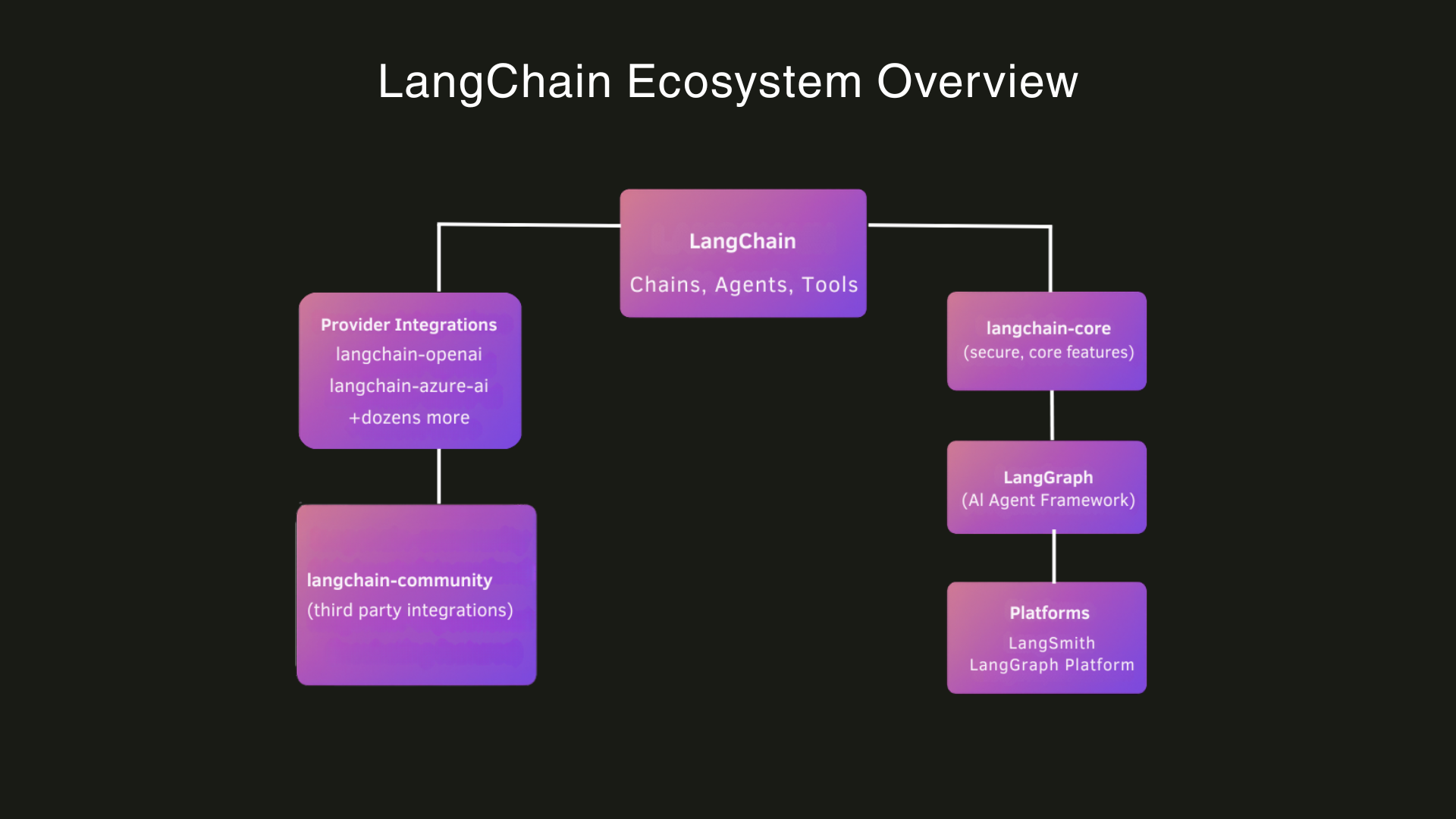 Diagram showing LangChain has a large ecosystem including packages they provide, official provider integrations and community third party integrations.