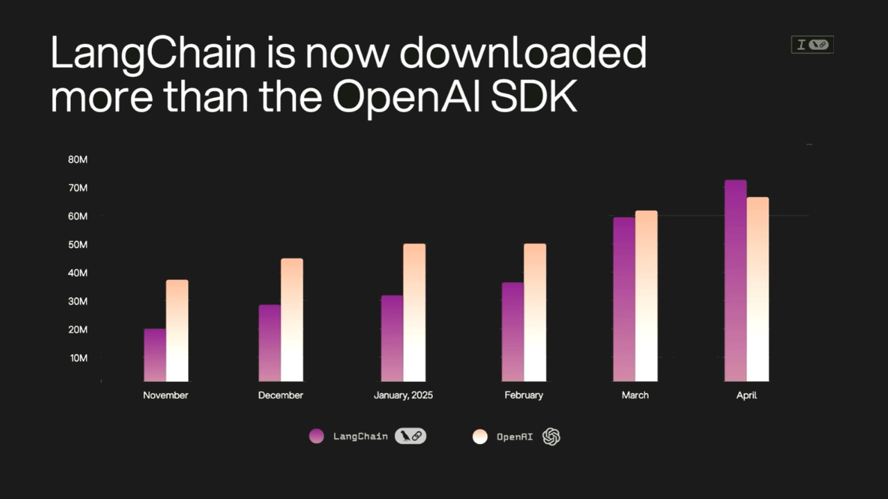 Chart showing downloads of LangChain and OpenAI SDK for each month from November through April. As of April, LangChain downloads exceed ApenAI SDK downloads.