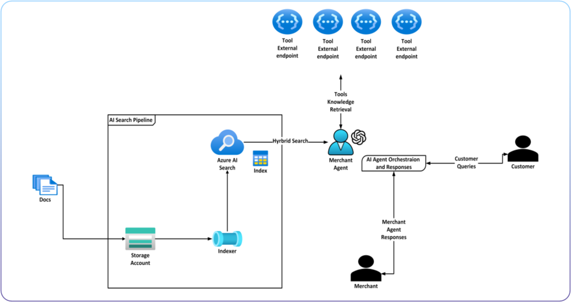 SolidCommerce AI-powered merchant assistance platform architecture diagram showing Azure services integration
