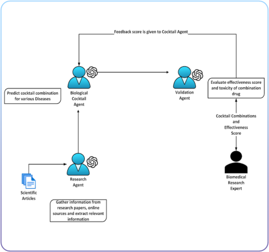 Stemtology agents workflow diagram showing research data processing and treatment plan generation for osteoarthritis