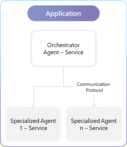 Microservices architecture diagram showing distributed agents as independent services with network communication