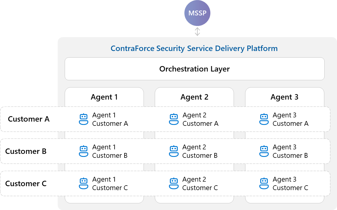 ContraForce Agentic Security Delivery Platform architecture showing multi-tenant, multi-agent system for MSSPs