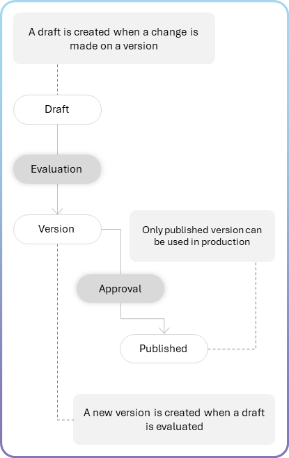 State machine diagram for agent versioning showing transitions between development, testing, and production states