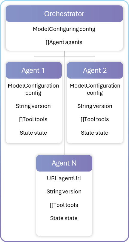 Agent registry configuration interface showing metadata and orchestration settings