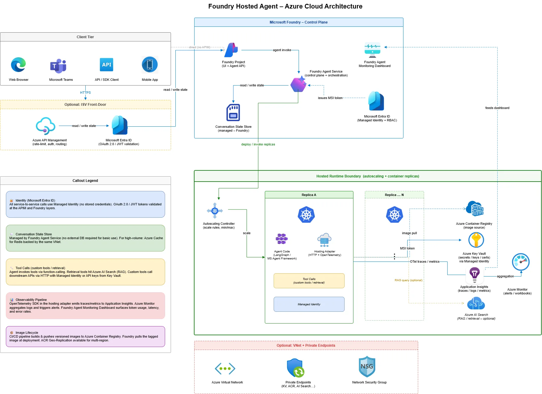 Azure Hosting Model for AI Agents diagram