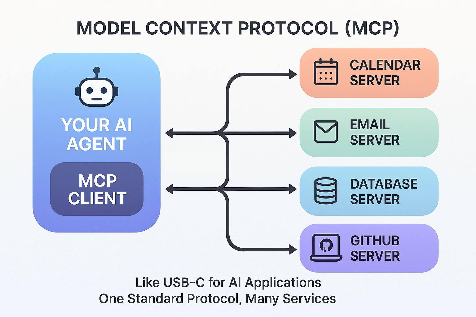 LLM vs Agent comparison