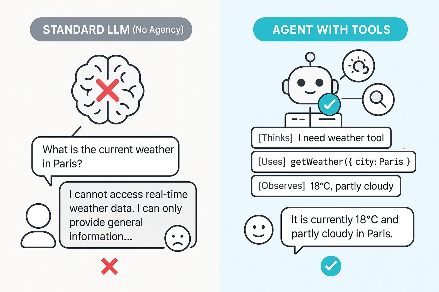 LLM vs Agent comparison