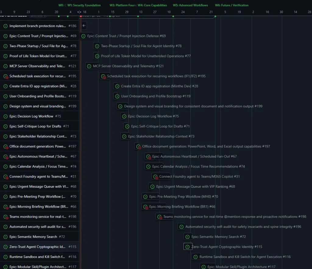 A screenshot of a waterfall roadmap of features taken from GitHub Projects (dark mode)