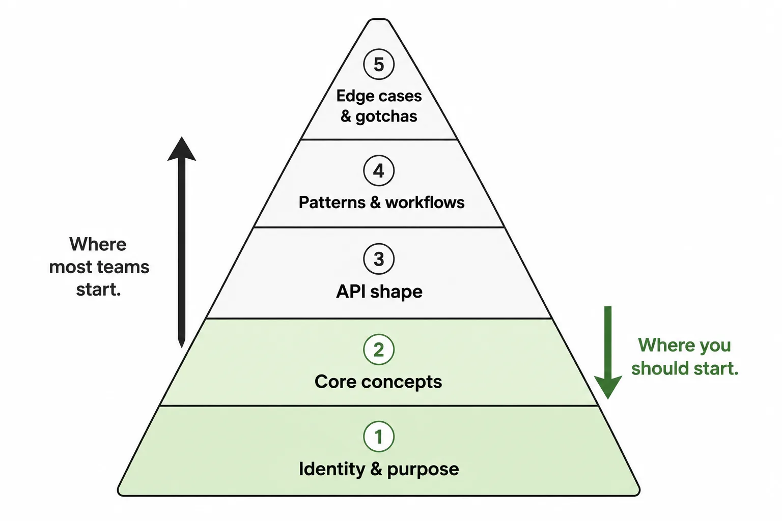 Bootstrapping hierarchy pyramid: most teams start at edge cases (top), but you should start at identity and purpose (bottom)