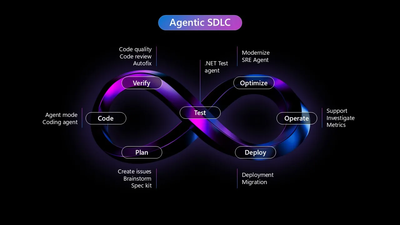 Agentic Software Design Lifecycle diagram