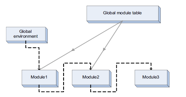 Image of module arrangement