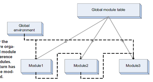 Image of module arrangement