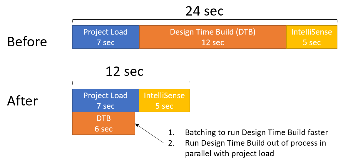 Illustration showing Design Time Build operattions running in parallel with Solution Load Operations