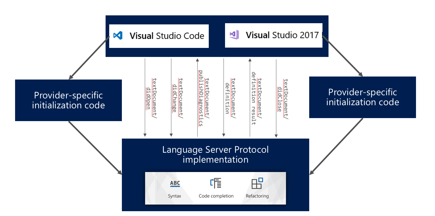 Use Visual Studio to code in your favourite language