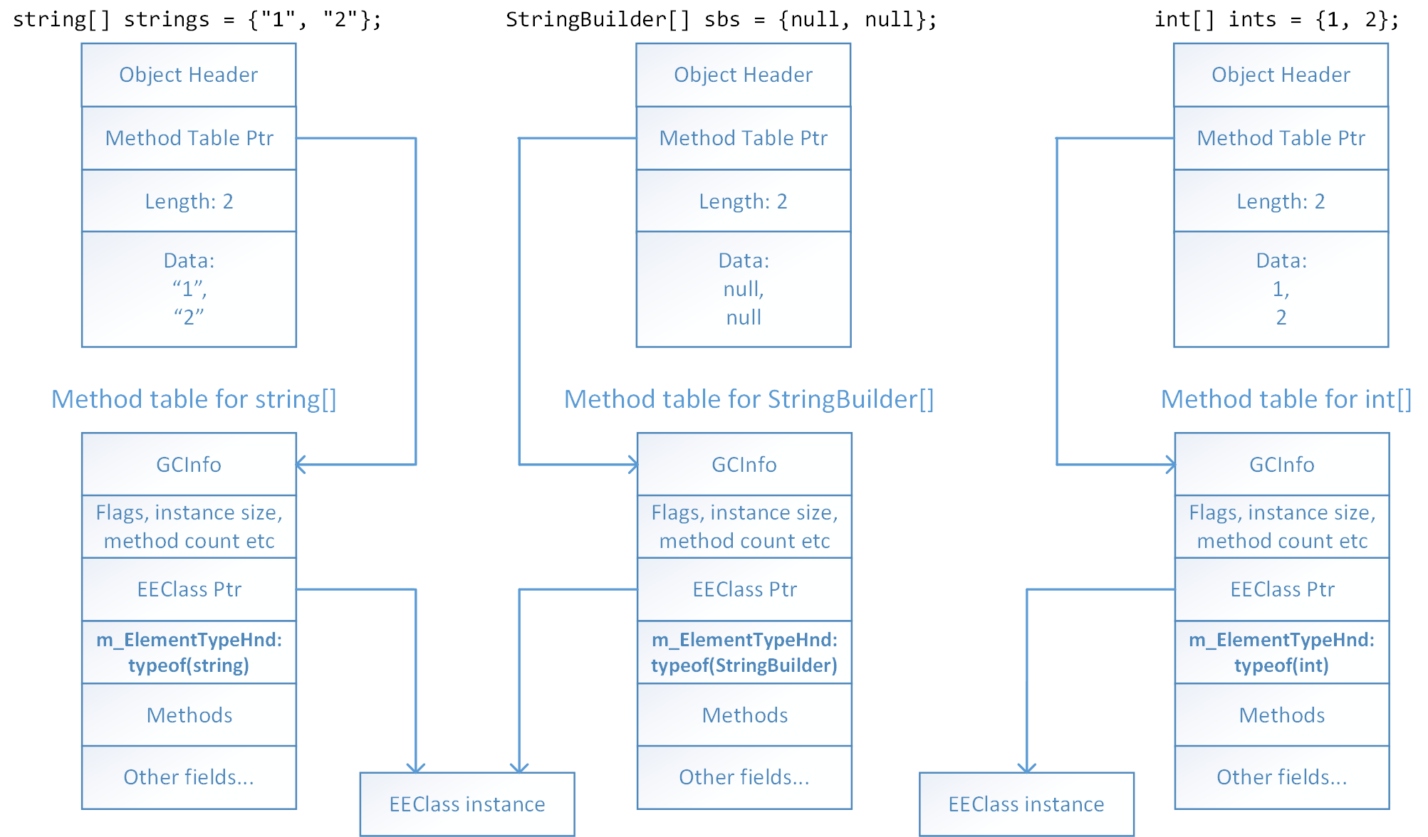 Js objects internals. STRINGBUILDER схема. Устройство HASHSET. Метод count. Arrays in objects как выглядит таблица.