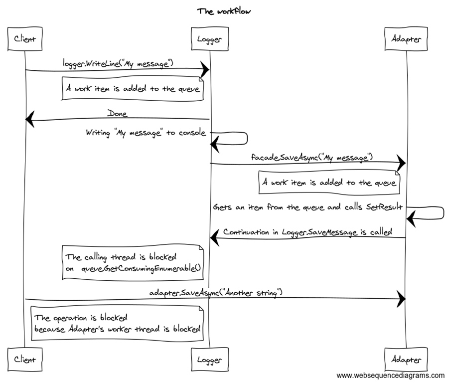 The workflow (1)