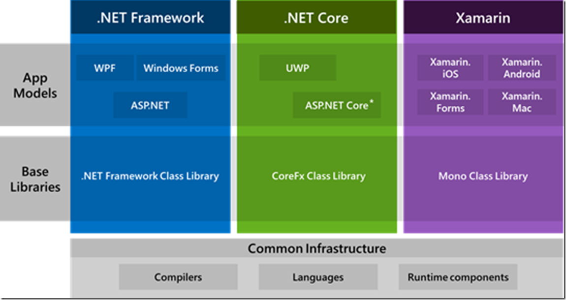 Net Framework. Фреймворк WPF. .Net Framework и .net Core. WPF net Framework. User framework