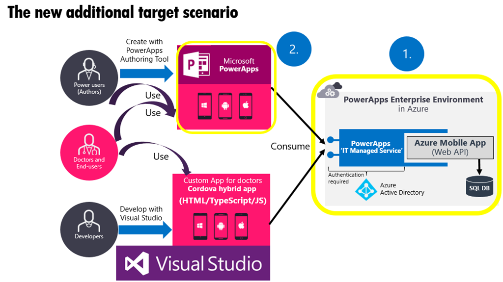 Publishing an existing Azure Mobile App service as ...