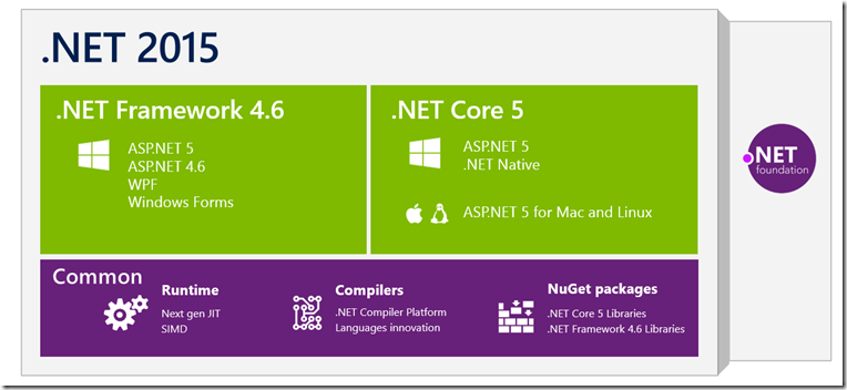 .net core versions and features