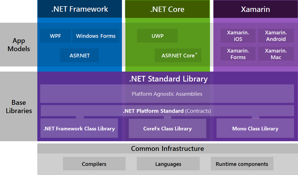 Article php id library. Net Framework. Платформа net Framework. Net. .Net Core.