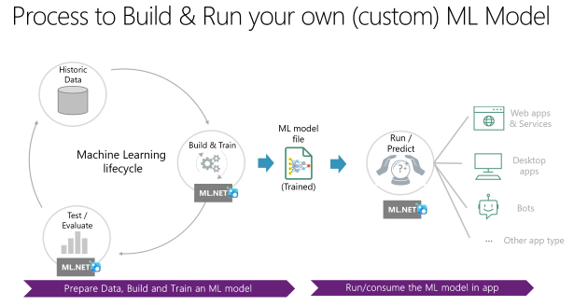 What Is ML.NET 1.0 - Machine Learning For .NET | Cesar De La Torre