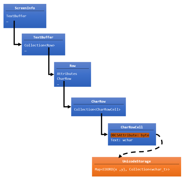 Console Text Buffer Architecture