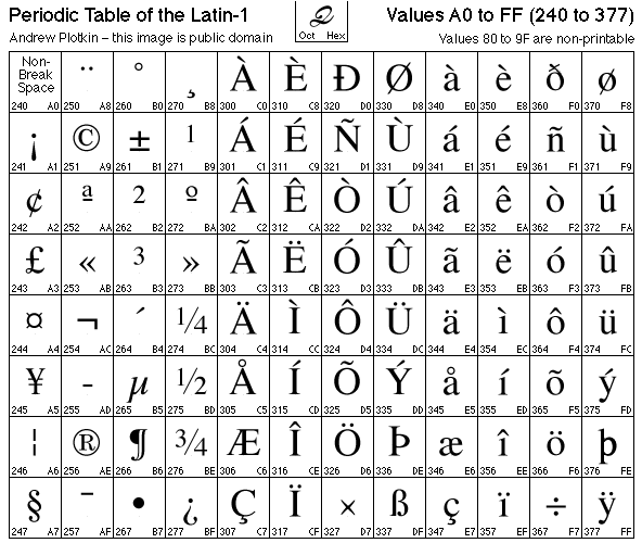 Latin-1 Code-Page