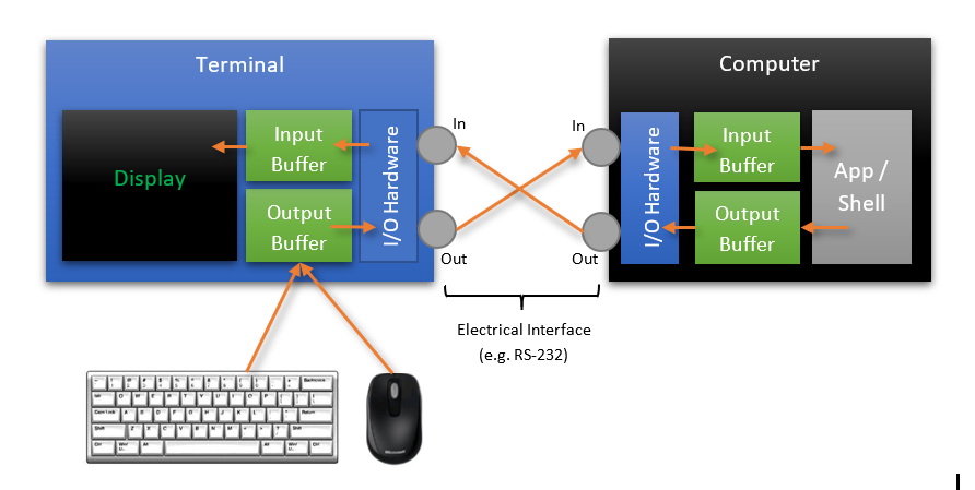 Terminal and Command-Line Architecture