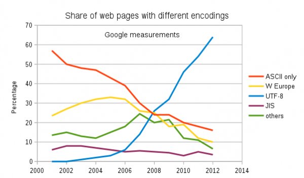 UTF-8 encoding popularity for web pages (source: Wikipedia)