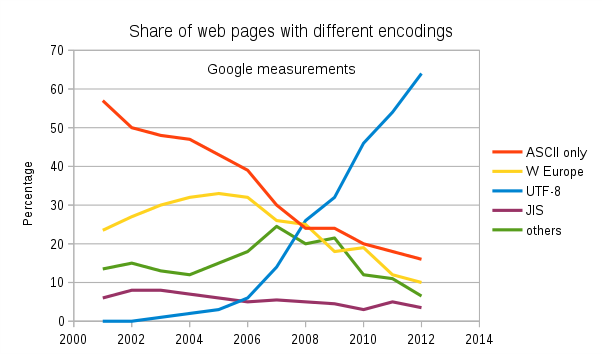 UTF-8 encoding popularity