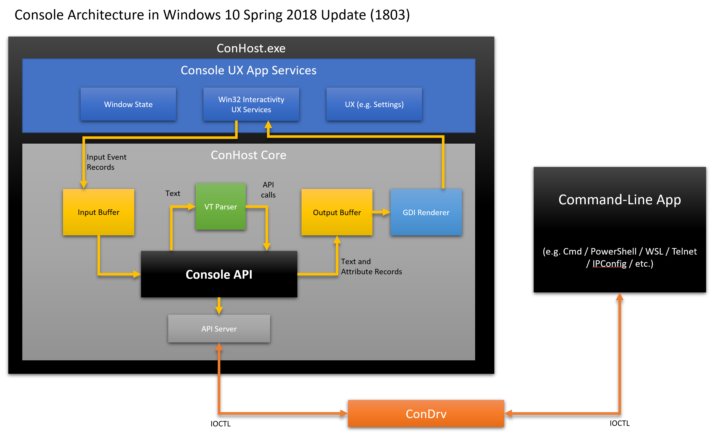 How to pass parameter to cmd.exe and get the result back into C#