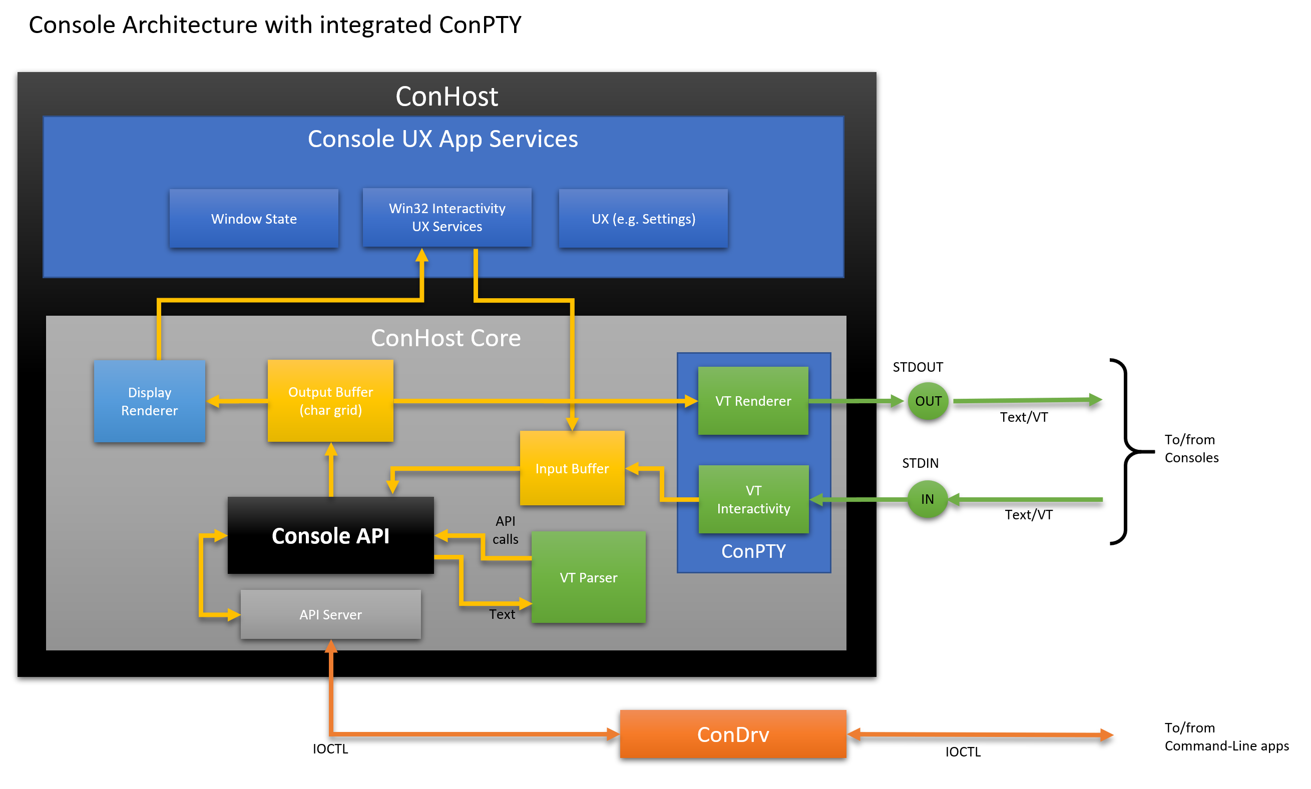 Console Architecture including the ConPTY