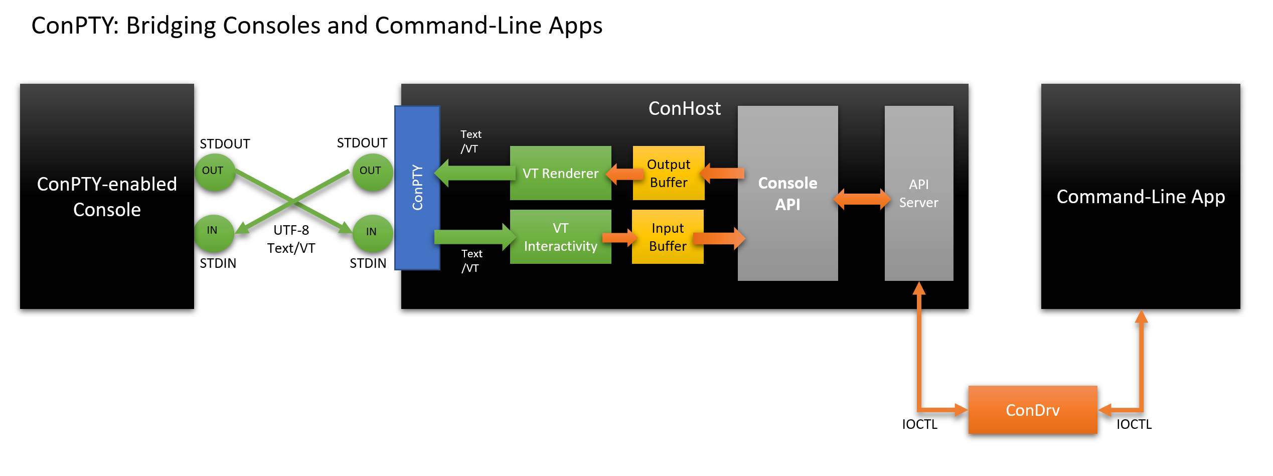 ConPty bridging Traditional and Modern Command-Line apps