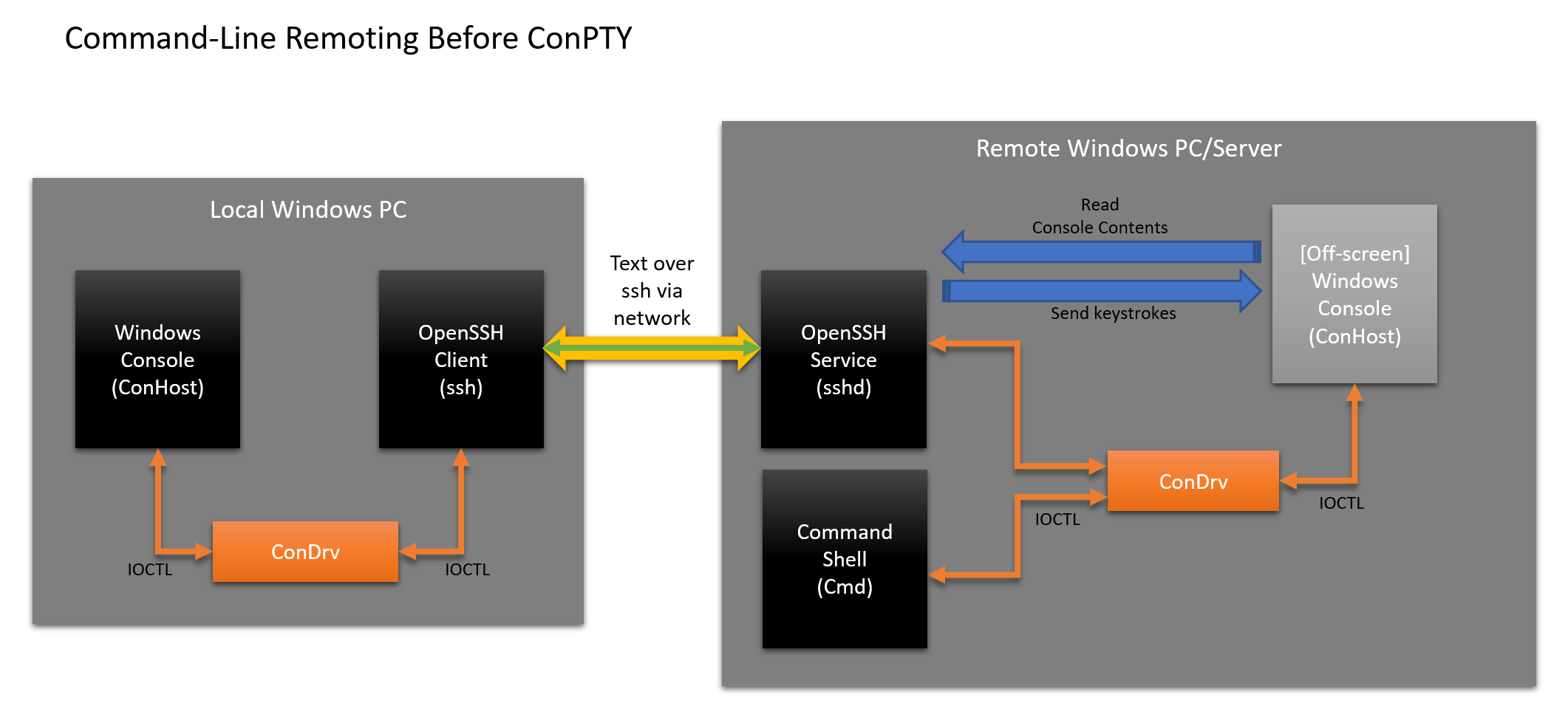 Command-Line Remoting Before ConPTY