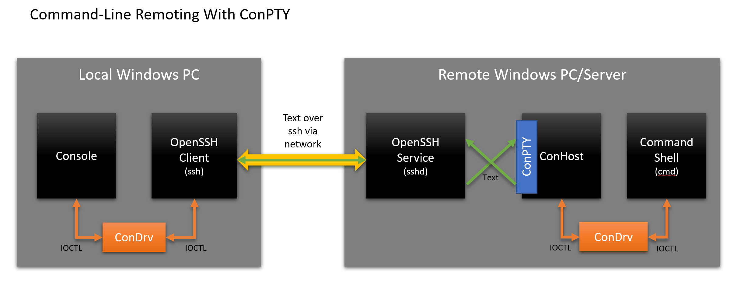 基于ConPTY的ssh server 图片源于微软官方博客