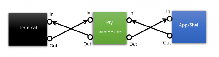 Terminal to/from PTY to/from App/Shell