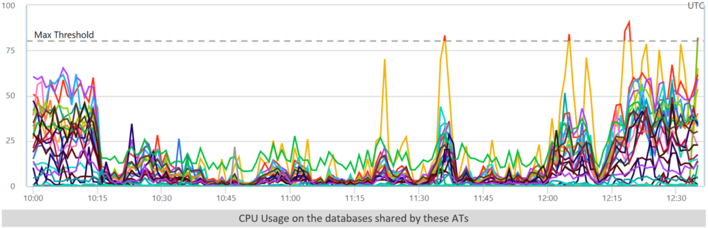 CPU Usage on the databases shared by these ATs