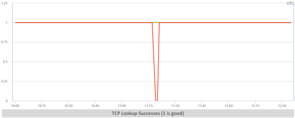 TCP Lookup Successes (1 is good)