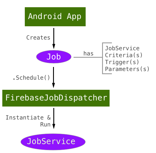 Components of the Firebase Job Dispatcher